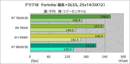 画像ギャラリー No.031のサムネイル画像 / ゲーマー向けCPUの大本命「Ryzen 7 7800X3D」をテスト。Core i9-13900Kを上回るゲーム性能と低消費電力を両立する［レビュー］