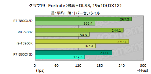 画像ギャラリー No.032のサムネイル画像 / ゲーマー向けCPUの大本命「Ryzen 7 7800X3D」をテスト。Core i9-13900Kを上回るゲーム性能と低消費電力を両立する［レビュー］
