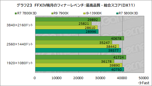 画像ギャラリー No.036のサムネイル画像 / ゲーマー向けCPUの大本命「Ryzen 7 7800X3D」をテスト。Core i9-13900Kを上回るゲーム性能と低消費電力を両立する［レビュー］