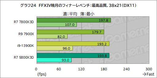 画像ギャラリー No.037のサムネイル画像 / ゲーマー向けCPUの大本命「Ryzen 7 7800X3D」をテスト。Core i9-13900Kを上回るゲーム性能と低消費電力を両立する［レビュー］