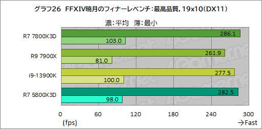 画像ギャラリー No.039のサムネイル画像 / ゲーマー向けCPUの大本命「Ryzen 7 7800X3D」をテスト。Core i9-13900Kを上回るゲーム性能と低消費電力を両立する［レビュー］