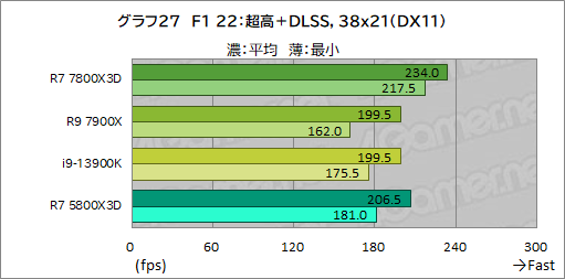 画像ギャラリー No.040のサムネイル画像 / ゲーマー向けCPUの大本命「Ryzen 7 7800X3D」をテスト。Core i9-13900Kを上回るゲーム性能と低消費電力を両立する［レビュー］