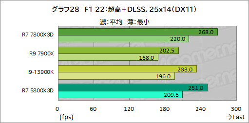 画像ギャラリー No.041のサムネイル画像 / ゲーマー向けCPUの大本命「Ryzen 7 7800X3D」をテスト。Core i9-13900Kを上回るゲーム性能と低消費電力を両立する［レビュー］