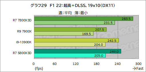 画像ギャラリー No.042のサムネイル画像 / ゲーマー向けCPUの大本命「Ryzen 7 7800X3D」をテスト。Core i9-13900Kを上回るゲーム性能と低消費電力を両立する［レビュー］