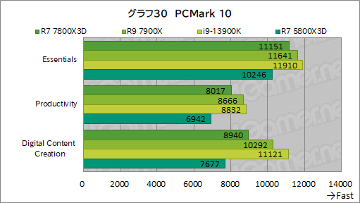画像ギャラリー No.043のサムネイル画像 / ゲーマー向けCPUの大本命「Ryzen 7 7800X3D」をテスト。Core i9-13900Kを上回るゲーム性能と低消費電力を両立する［レビュー］