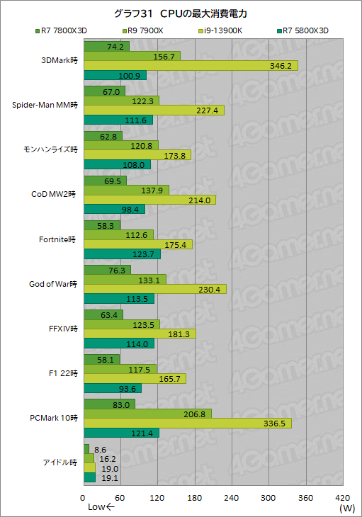 画像ギャラリー No.044のサムネイル画像 / ゲーマー向けCPUの大本命「Ryzen 7 7800X3D」をテスト。Core i9-13900Kを上回るゲーム性能と低消費電力を両立する［レビュー］
