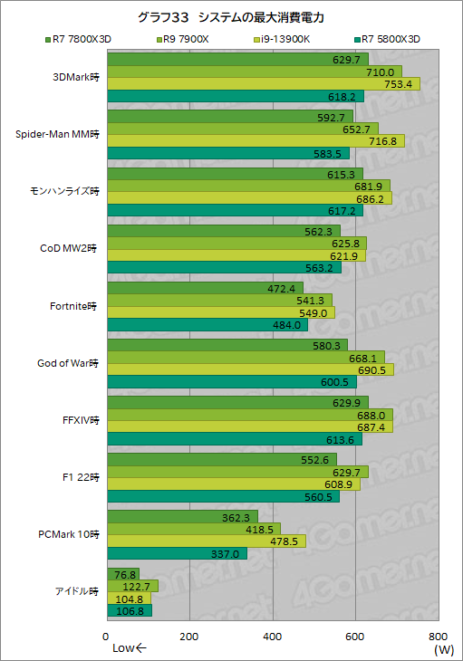 画像ギャラリー No.046のサムネイル画像 / ゲーマー向けCPUの大本命「Ryzen 7 7800X3D」をテスト。Core i9-13900Kを上回るゲーム性能と低消費電力を両立する［レビュー］