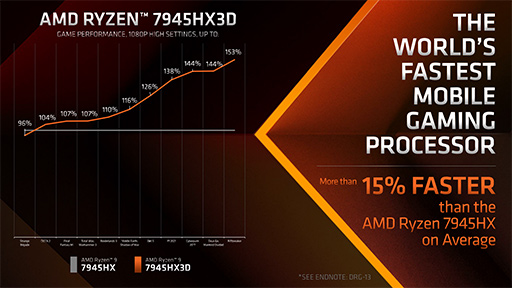 画像ギャラリー No.006のサムネイル画像 / ノートPC向けCPU「Ryzen 9 7945HX3D」が発表に。3D V-Cache搭載でゲームノートPCの高性能化を実現