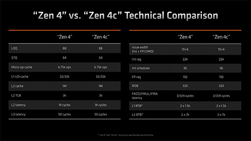 画像ギャラリー No.005のサムネイル画像 / 低消費電力時に速い「Zen 4c」コア採用のノートPC向け「Ryzen 5 7545U」をAMDが発表。エントリー市場向けPCに切り込む