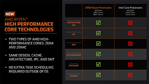 画像ギャラリー No.007のサムネイル画像 / 低消費電力時に速い「Zen 4c」コア採用のノートPC向け「Ryzen 5 7545U」をAMDが発表。エントリー市場向けPCに切り込む