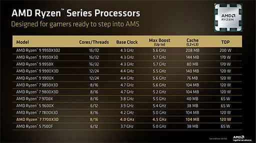 画像ギャラリー No.002のサムネイル画像 / 3D V-Cache採用の新型CPU「Ryzen 7 7700X3D」が登場。Socket AM5のサポート期間が2029年まで延長