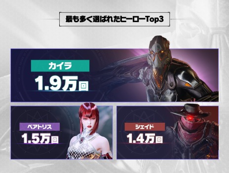 画像ギャラリー No.010のサムネイル画像 / 「Overprime」クローズドβテストの結果を発表。世界139か国より5万7000人が参加，5対5の戦闘数は約2万試合