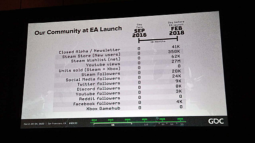 画像ギャラリー No.004のサムネイル画像 / ［GDC 2023］協力型FPS「Deep Rock Galactic」はどのようにプレイヤーの声をゲームに組み込んだのか？　開発サイクルが示された講演をレポート