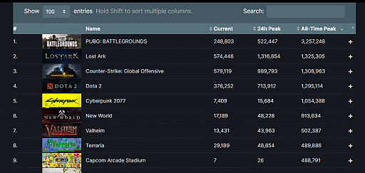 画像ギャラリー No.001のサムネイル画像 / Steam版「LOST ARK」の同時接続者数が130万人超に