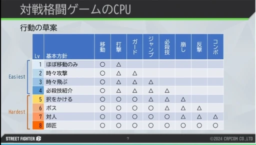 画像ギャラリー No.003のサムネイル画像 / 「ストリートファイター6」の手法から学ぶ，初心者から上級者まで満足できる“人間らしい”対戦CPUの作り方［CEDEC 2024］