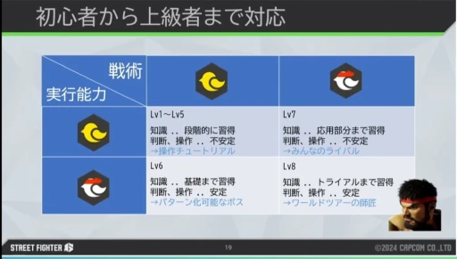 画像ギャラリー No.015のサムネイル画像 / 「ストリートファイター6」の手法から学ぶ，初心者から上級者まで満足できる“人間らしい”対戦CPUの作り方［CEDEC 2024］