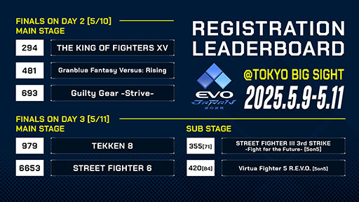 画像ギャラリー No.001のサムネイル画像 / 格闘ゲーム大会「EVO Japan 2025」のエントリー数が確定。過去最高となる延べ9875人が出場へ