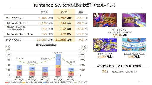 画像ギャラリー No.001のサムネイル画像 / 任天堂が2023年3月期の決算短信を発表。35本のミリオンセラーを達成し好調なれど減収減益