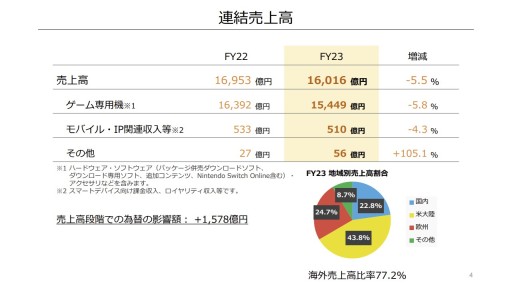 画像ギャラリー No.002のサムネイル画像 / 任天堂が2023年3月期の決算短信を発表。35本のミリオンセラーを達成し好調なれど減収減益