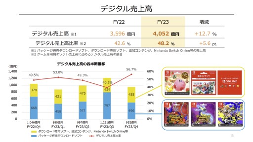 画像ギャラリー No.004のサムネイル画像 / 任天堂が2023年3月期の決算短信を発表。35本のミリオンセラーを達成し好調なれど減収減益