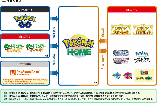 画像ギャラリー No.002のサムネイル画像 / 「Pokémon HOME」と「ポケモン S・V」の連携がいよいよ可能に。近日実施を予定しているVer.3.0.0アップデートの内容が公開に