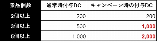 画像ギャラリー No.002のサムネイル画像 / 「DMMオンクレ」,“今だけ!まとめて配送でDC2倍プレゼント!”キャンペーンを7月8日より開催
