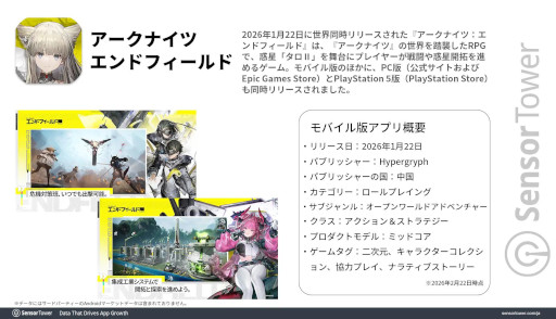 画像ギャラリー No.002のサムネイル画像 / 「アークナイツ:エンドフィールド」,モバイル版の分析レポートをSensor Towerが公開。初月の市場別収益は日本がトップ