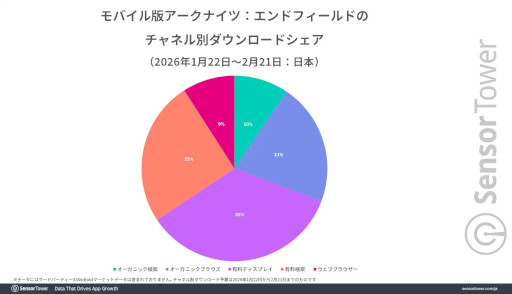 画像ギャラリー No.004のサムネイル画像 / 「アークナイツ:エンドフィールド」,モバイル版の分析レポートをSensor Towerが公開。初月の市場別収益は日本がトップ