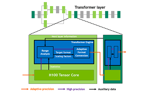 画像ギャラリー No.013のサムネイル画像 / 西川善司の3DGE：Hopper世代のNVIDIA製GPU「GH100」のアーキテクチャを深掘りしてみる
