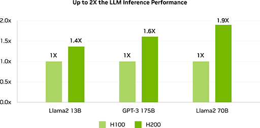 画像ギャラリー No.003のサムネイル画像 / NVIDIAがHopperベースのデータセンタ向けGPU「H200」を発表。GPUコアはそのままだが,「HBM3e」メモリ採用により高性能化