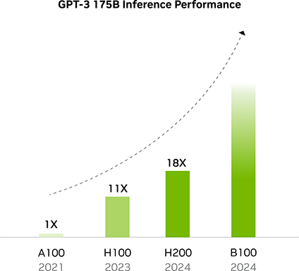 画像ギャラリー No.004のサムネイル画像 / NVIDIAがHopperベースのデータセンタ向けGPU「H200」を発表。GPUコアはそのままだが,「HBM3e」メモリ採用により高性能化