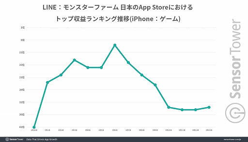 画像ギャラリー No.002のサムネイル画像 / 「LINE：モンスターファーム」，リリースから2週間で日本において400万ドル近い収益を記録。Sensor Towerブログ最新エントリーでレポート公開