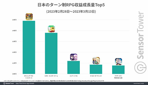 画像ギャラリー No.003のサムネイル画像 / 「LINE：モンスターファーム」，リリースから2週間で日本において400万ドル近い収益を記録。Sensor Towerブログ最新エントリーでレポート公開