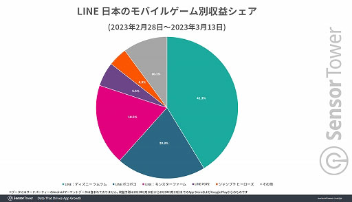 画像ギャラリー No.004のサムネイル画像 / 「LINE：モンスターファーム」，リリースから2週間で日本において400万ドル近い収益を記録。Sensor Towerブログ最新エントリーでレポート公開