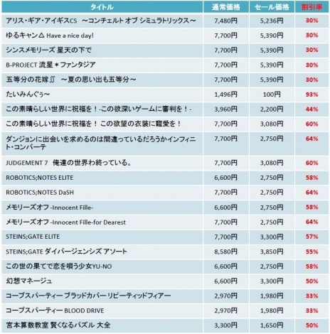 画像ギャラリー No.005のサムネイル画像 / 「アリスギアCS」「シュタゲ」などをラインナップ。Switch向けDLタイトルを対象にした“MAGES.スプリングセール2023”本日より開催
