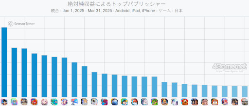 画像ギャラリー No.004のサムネイル画像 / スマホゲームのセルラン分析（2025年4月17日〜4月23日）。今週の1位は「Gジェネ エターナル」。1月〜3月のパブリッシャ別国内収益ランキングも