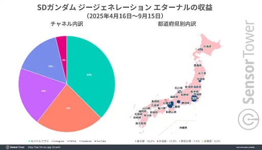 画像ギャラリー No.003のサムネイル画像 / 「ジージェネエターナル」，リリースから5か月で世界収益2億ドル（約300億円）を突破。収益の約70％を日本市場が支える