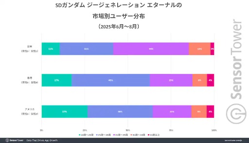 画像ギャラリー No.004のサムネイル画像 / 「ジージェネエターナル」，リリースから5か月で世界収益2億ドル（約300億円）を突破。収益の約70％を日本市場が支える