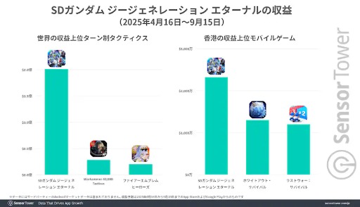 画像ギャラリー No.005のサムネイル画像 / 「ジージェネエターナル」，リリースから5か月で世界収益2億ドル（約300億円）を突破。収益の約70％を日本市場が支える