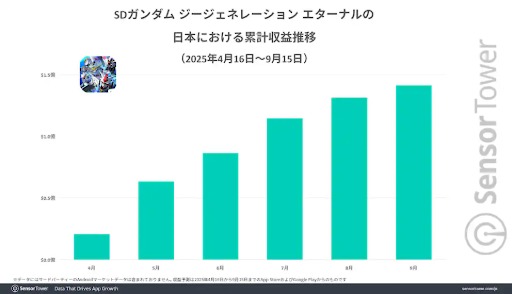 画像ギャラリー No.006のサムネイル画像 / 「ジージェネエターナル」，リリースから5か月で世界収益2億ドル（約300億円）を突破。収益の約70％を日本市場が支える