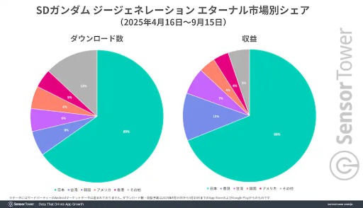 画像ギャラリー No.007のサムネイル画像 / 「ジージェネエターナル」，リリースから5か月で世界収益2億ドル（約300億円）を突破。収益の約70％を日本市場が支える