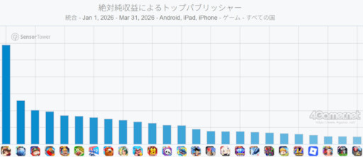 画像ギャラリー No.003のサムネイル画像 / スマホゲームのセルラン分析(2026年4月16日〜4月22日)。今週の1位は「Gジェネ エターナル」。1月〜3月のパブリッシャ別世界収益ランキングも