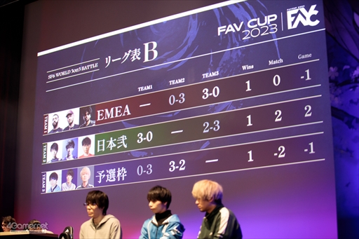 画像ギャラリー No.212のサムネイル画像 / ウメハラ選手,MenaRD選手など「ストリートファイター6」のトップ選手がオフラインで激突。「FAVCUP 2023」を200枚超の写真で振り返る