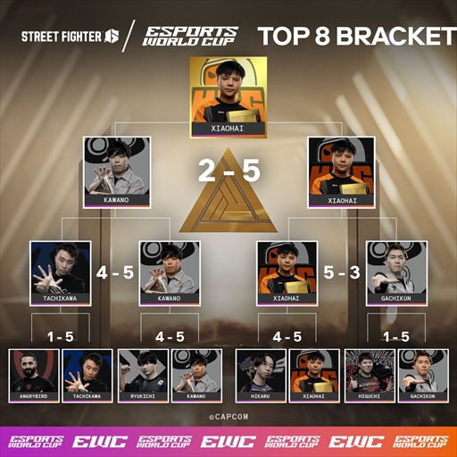 画像ギャラリー No.001のサムネイル画像 / 「Esports World Cup」のスト6部門を中国のシャオハイ選手が制する。EVO 2024でKOFXV部門を制した同選手が変則2冠を成し遂げる