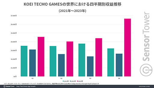 画像ギャラリー No.003のサムネイル画像 / コーエーテクモ,「信長の野望 覇道」などの好調により2023年に約300億円のモバイルゲーム世界収益を達成