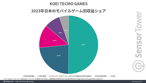 画像ギャラリー No.004のサムネイル画像 / コーエーテクモ,「信長の野望 覇道」などの好調により2023年に約300億円のモバイルゲーム世界収益を達成