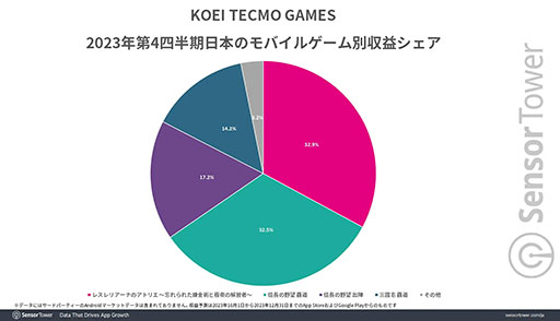 画像ギャラリー No.005のサムネイル画像 / コーエーテクモ,「信長の野望 覇道」などの好調により2023年に約300億円のモバイルゲーム世界収益を達成