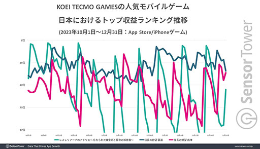 画像ギャラリー No.006のサムネイル画像 / コーエーテクモ,「信長の野望 覇道」などの好調により2023年に約300億円のモバイルゲーム世界収益を達成