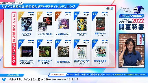 画像ギャラリー No.002のサムネイル画像 / 「アトラス アンケート調査2022 開票特番」で，リメイク希望タイトルのランキングが公開に。「ペルソナ3」「ペルソナ2 罪・罰」が同率1位