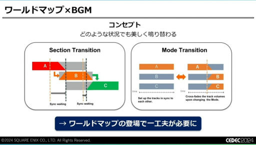画像ギャラリー No.007のサムネイル画像 / 最終的に必要だったのは“気合い”。「FINAL FANTASY VII REBIRTH」のサウンド制作はなぜ“泥沼”にはまり，どうやって完成をみたのか［CEDEC 2024］